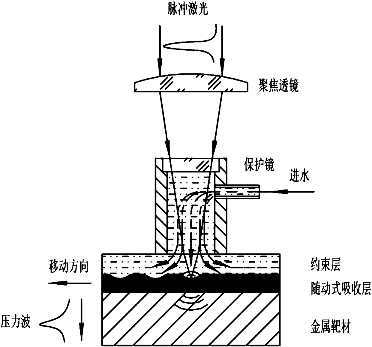 Follow-up laser shock peening processing device and method