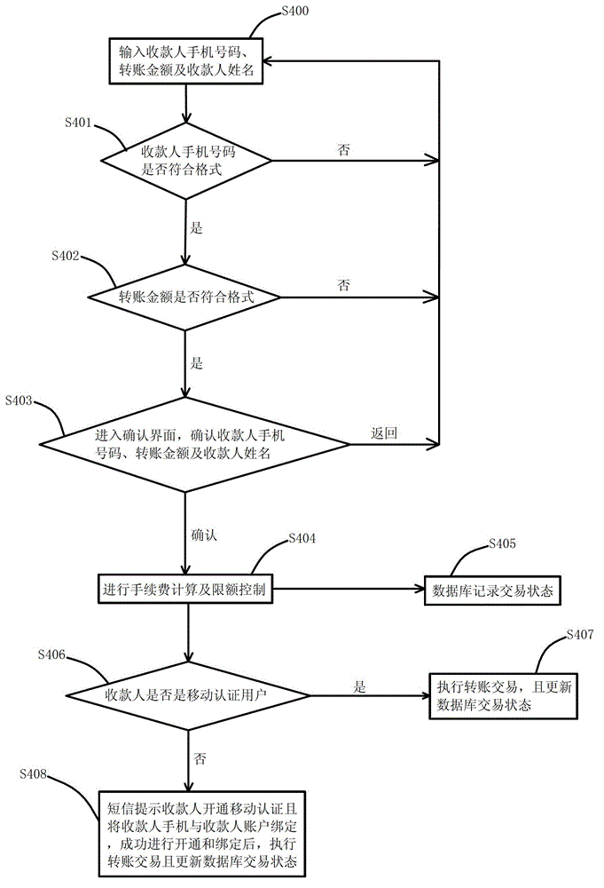 Trading method for implementing payment by transfer of accounts and cash withdrawing without card