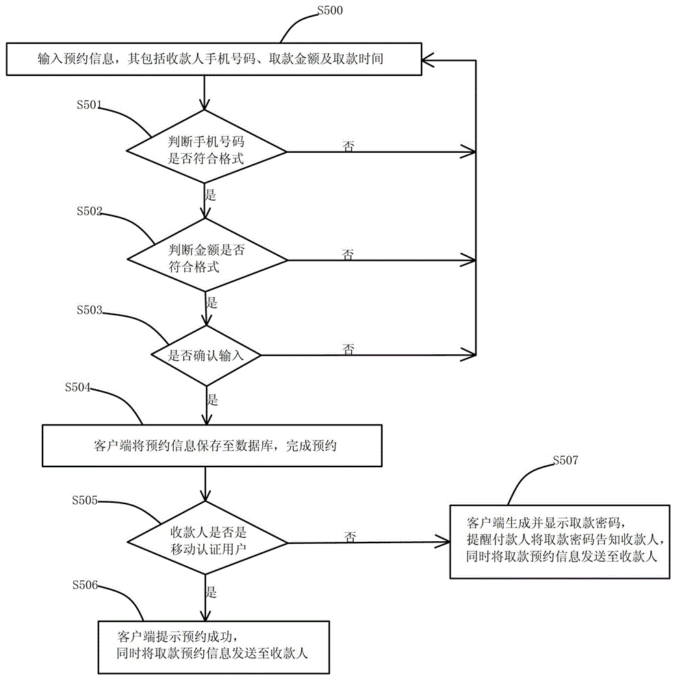 Trading method for implementing payment by transfer of accounts and cash withdrawing without card