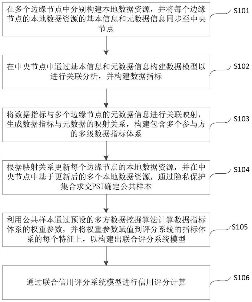 Joint credit scoring method and device based on privacy protection calculation and cross-organization