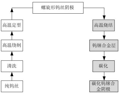 A kind of preparation method of direct heating type high temperature tungsten-rhenium alloy cathode