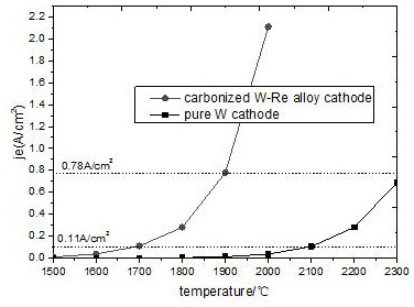 A kind of preparation method of direct heating type high temperature tungsten-rhenium alloy cathode