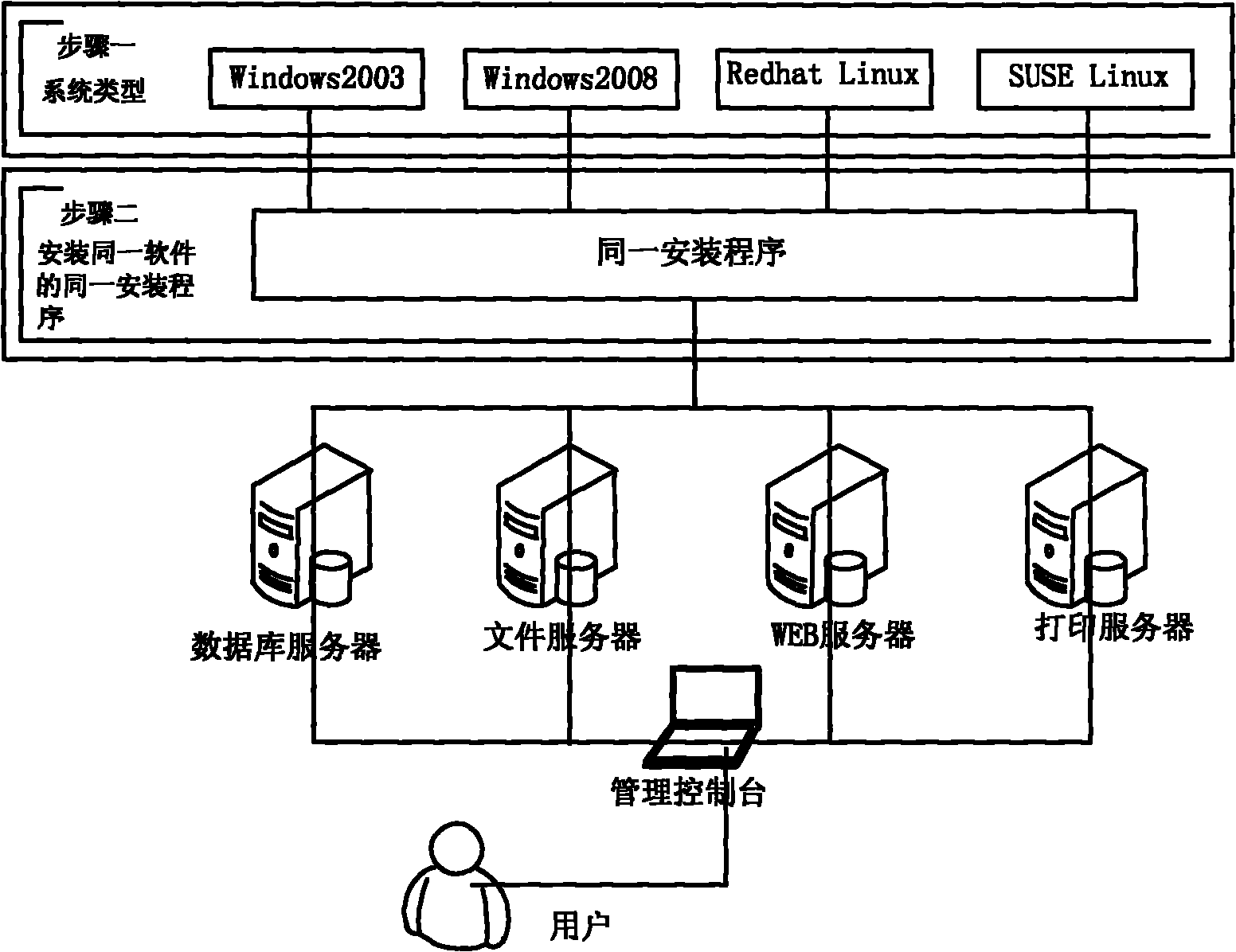Method for making general installation program of cross-operating system platform