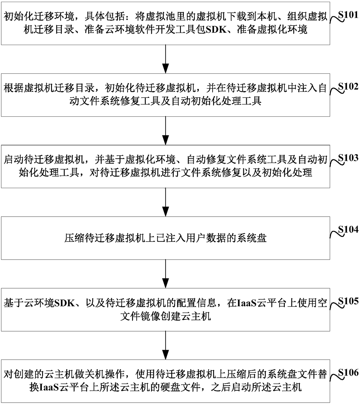 A method and device for migrating a virtual machine to an iaas cloud platform