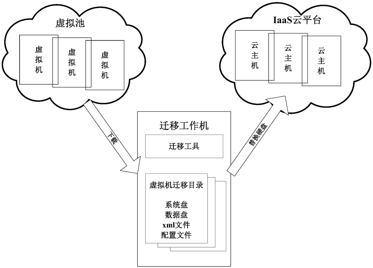 A method and device for migrating a virtual machine to an iaas cloud platform