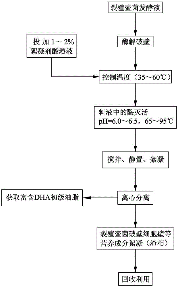 Schizochytrium limacinum fermentation broth wall-broken cell wall flocculate recovery method