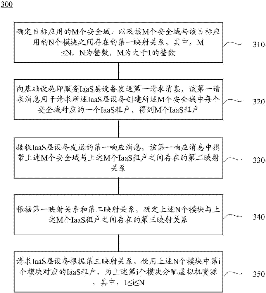 Resource allocation method and network equipment