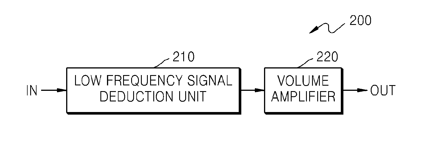 Method and apparatus for adjusting volume