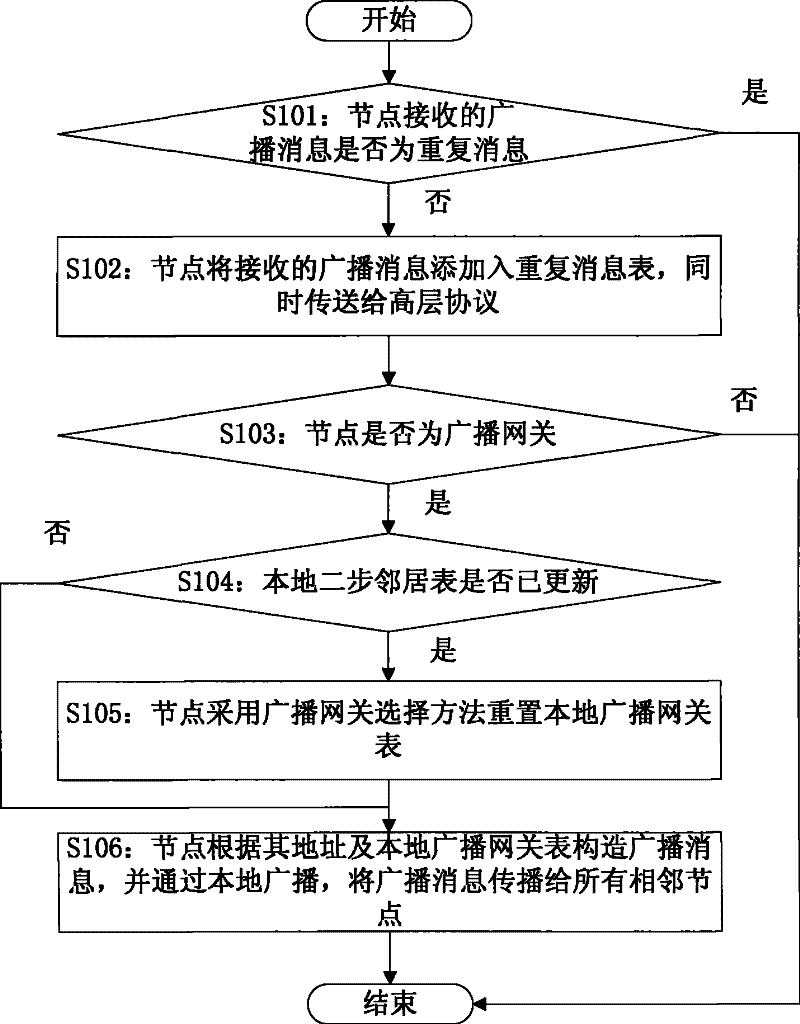 Broadcasting method for mobile ad hoc network