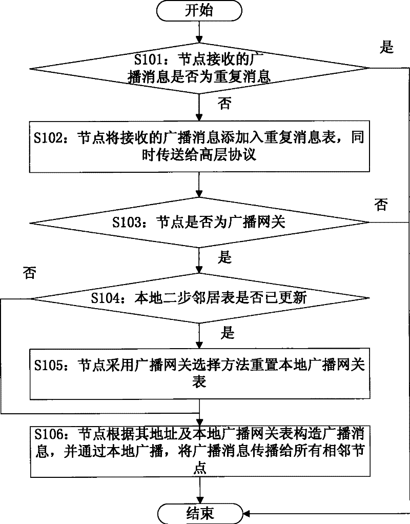 Broadcasting method for mobile ad hoc network