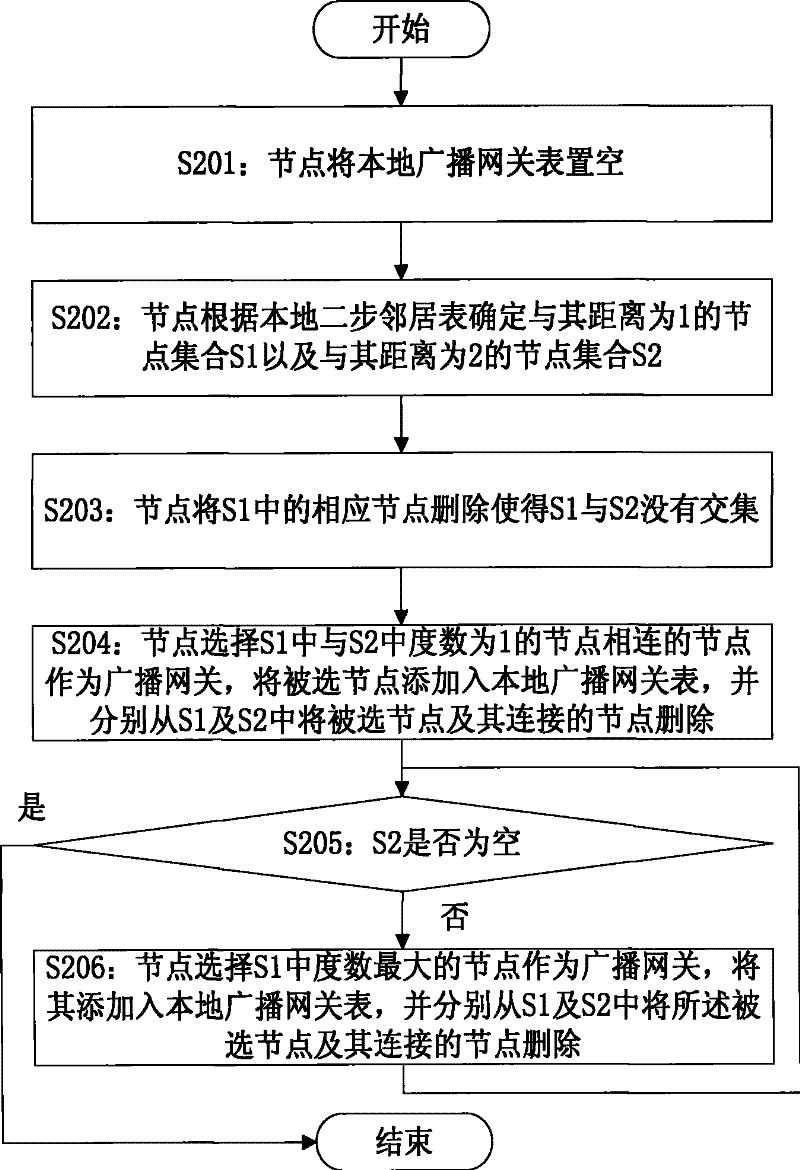 Broadcasting method for mobile ad hoc network