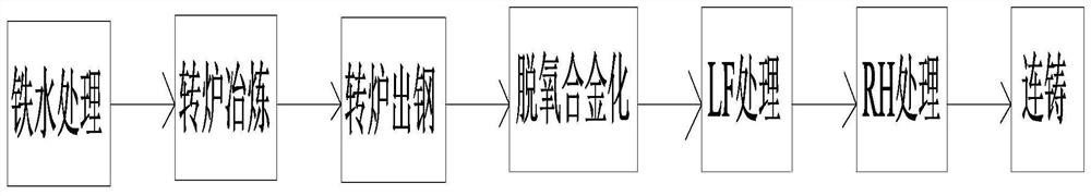 Smelting method for directly turning non-quenched and tempered steel