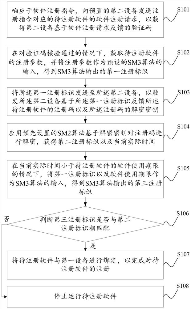 Software registration method and device, software registration code generation method and device