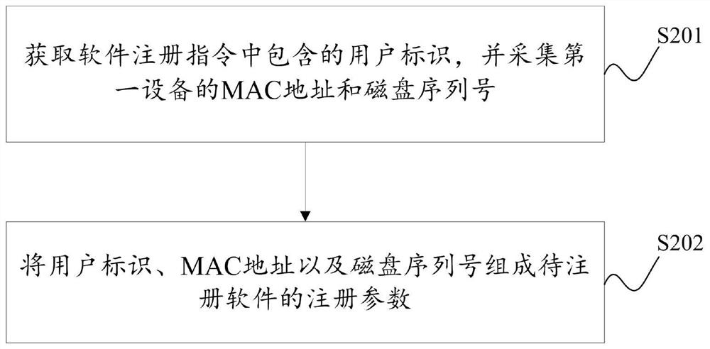 Software registration method and device, software registration code generation method and device