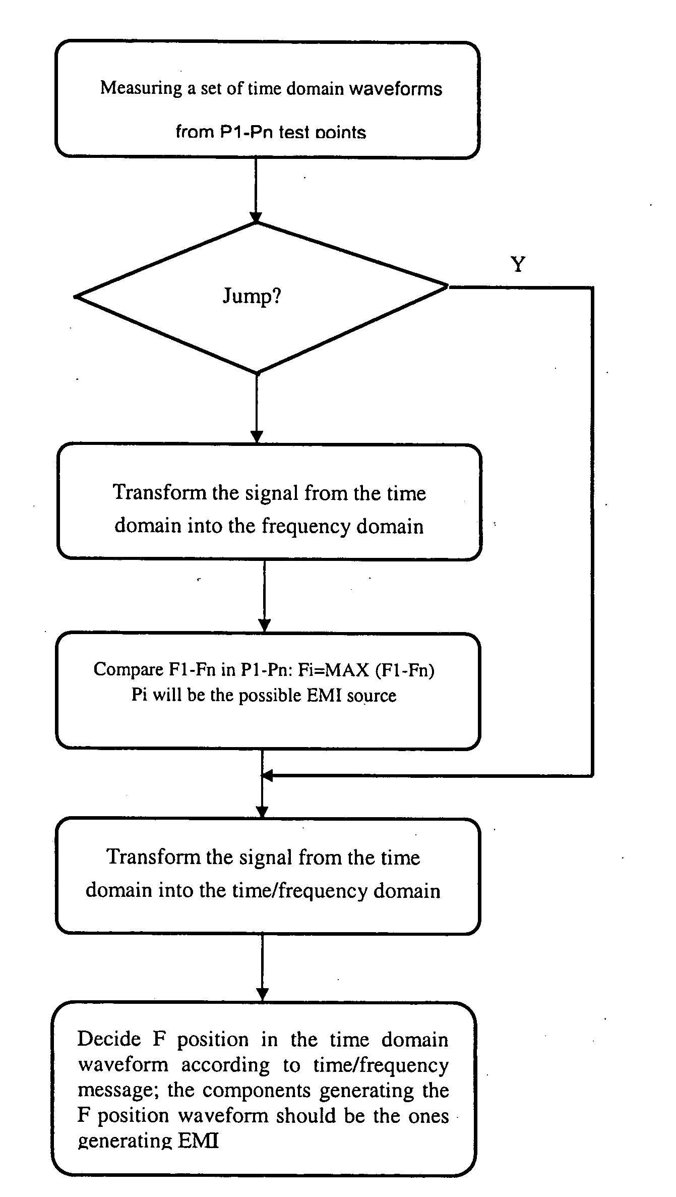 Emi measuring method and its system