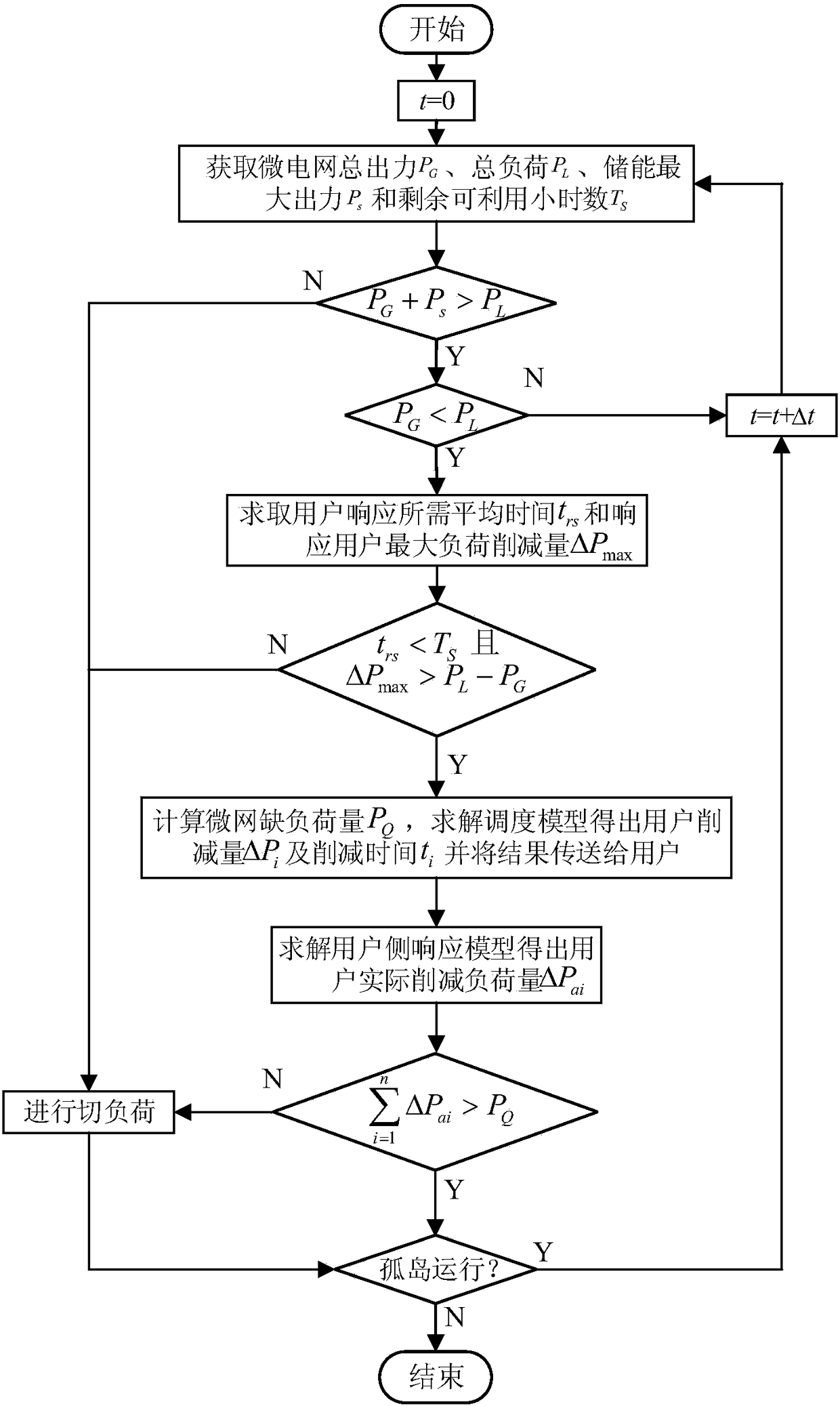 Microgrid Load Shedding Control Method Considering Incentive Demand Response