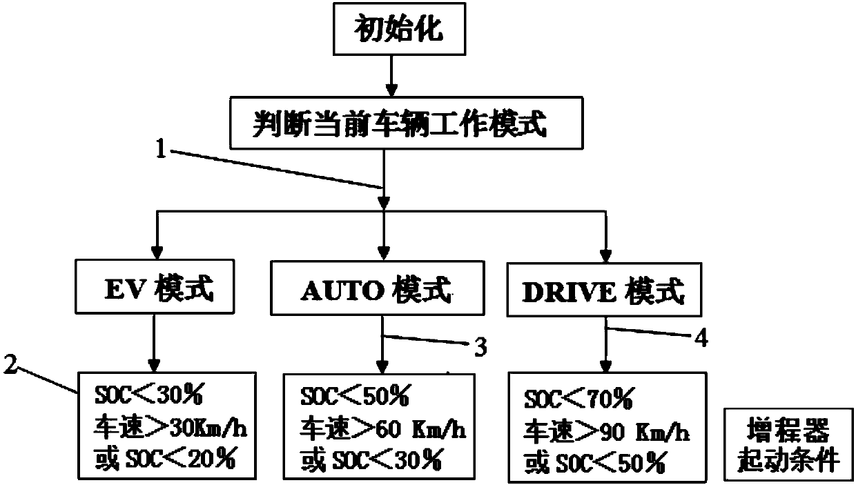 Control method for improving noise, vibration and harshness (NVH) performance of extended-range electric vehicle