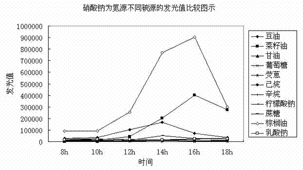 Method for rapidly and efficiently screening rhamnolipid producing bacteria nutrition system