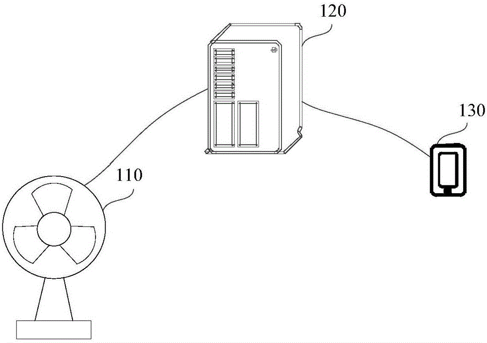 Fire alarm method, device and system and household fan device