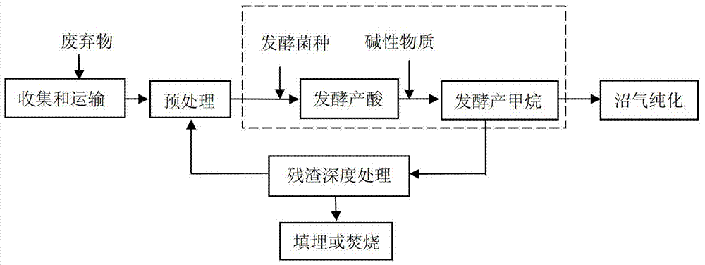 A two-stage dry digestion method and device for waste