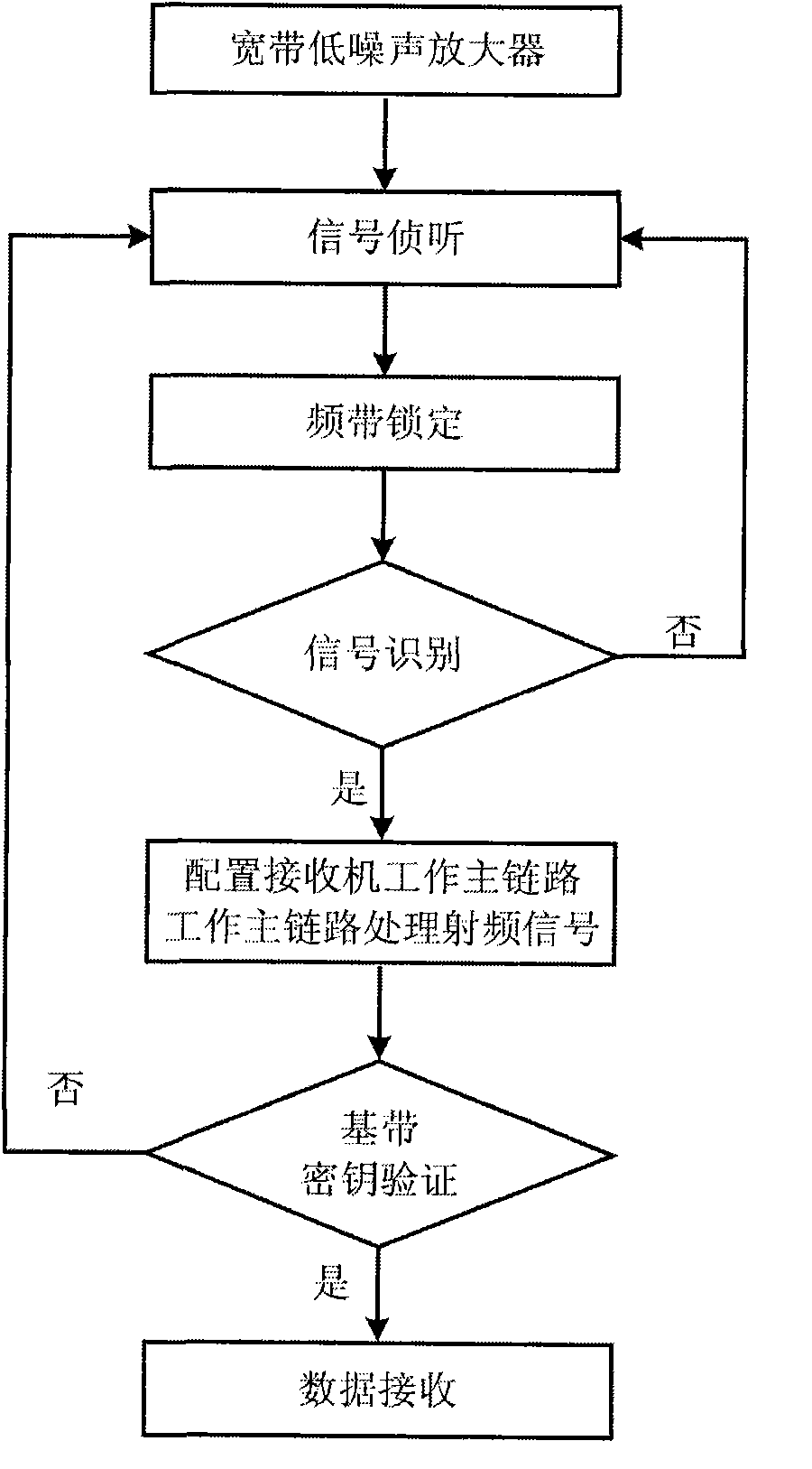 Ultra-wideband multi-mode automatic identification dual-link radio-frequency receiver front-end chip