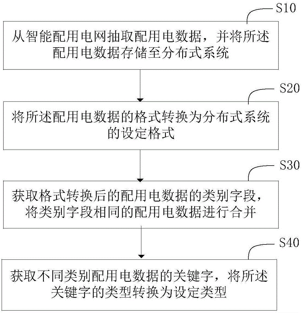 Distribution and utilization data fusion method and system