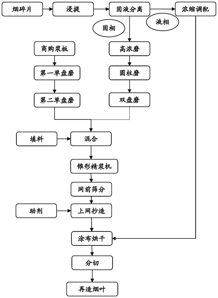 A pulping process, prepared slurry and application thereof