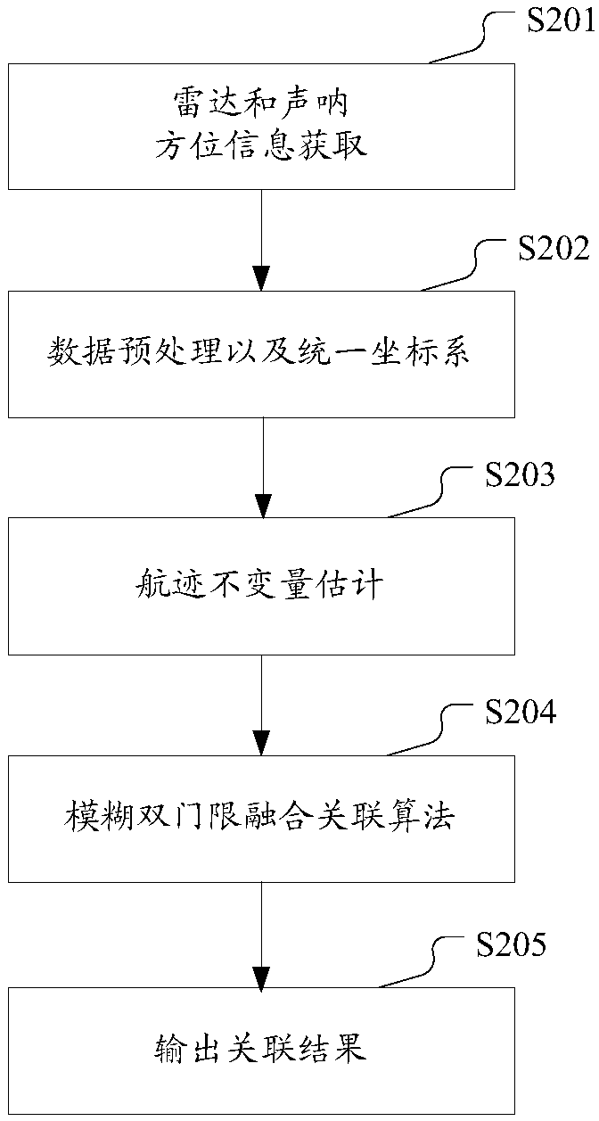 Multi-target association method and device