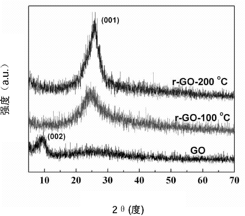 high-conductivity-graphene-material-with-low-temperature-gas-phase