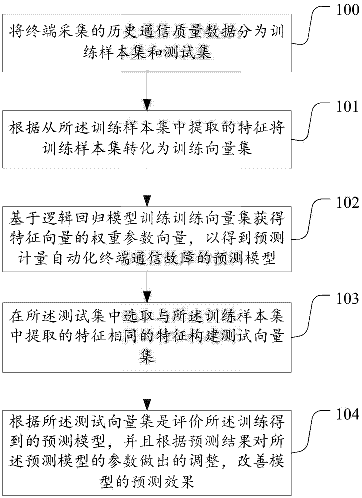 Metering automation system wireless communication failure prediction method