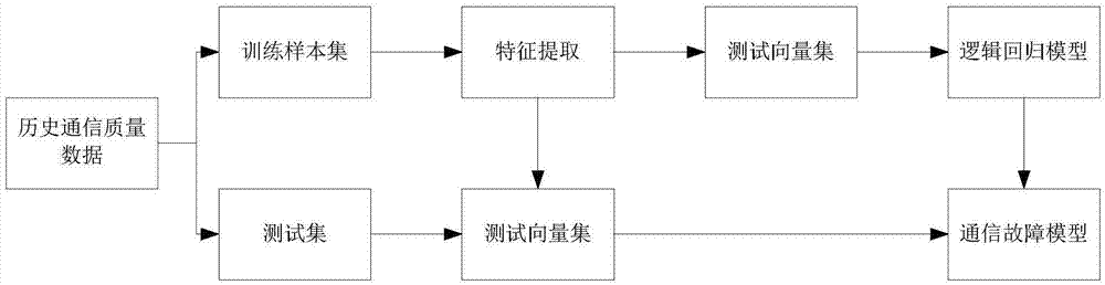 Metering automation system wireless communication failure prediction method