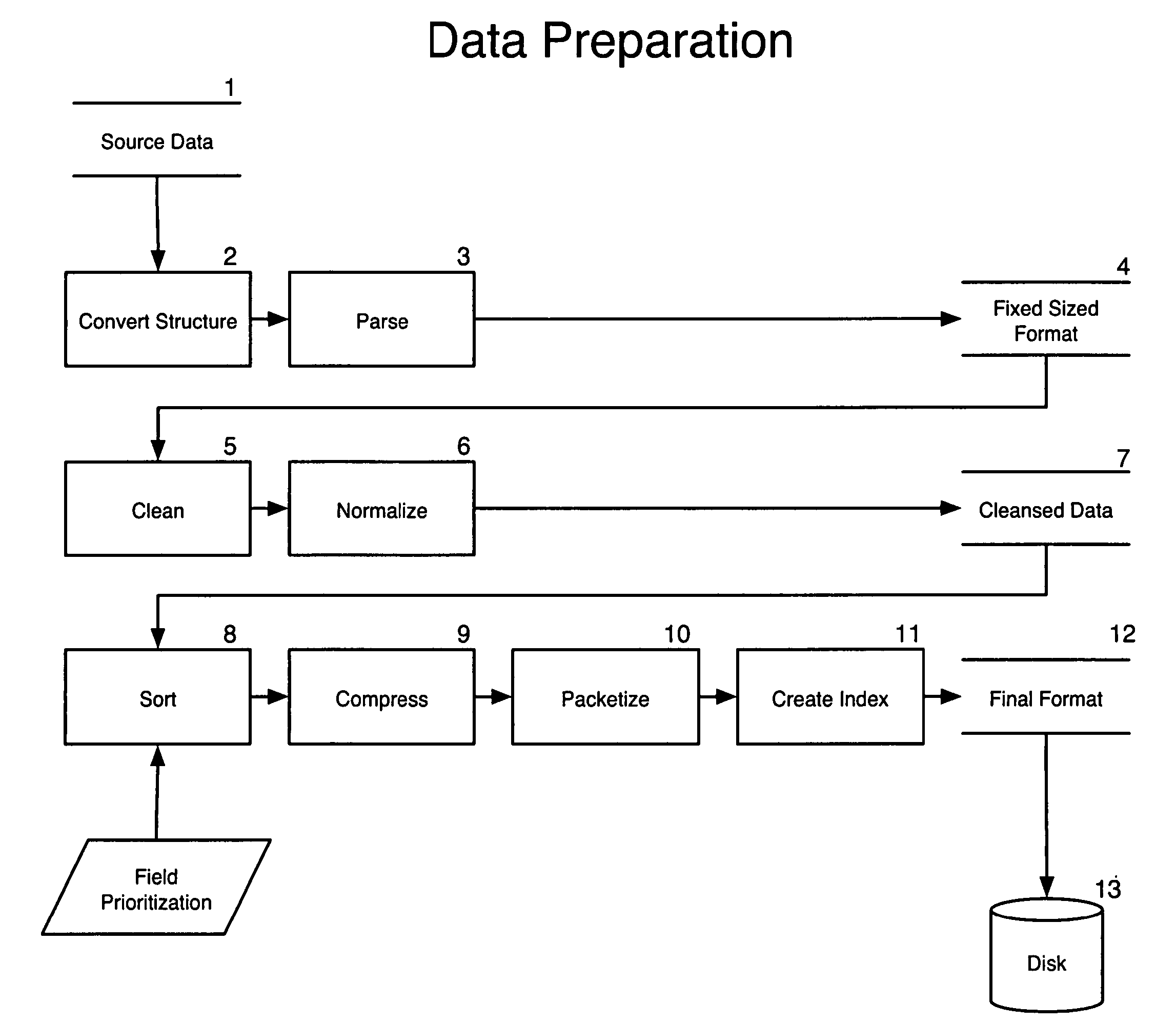 On-line organization of data sets