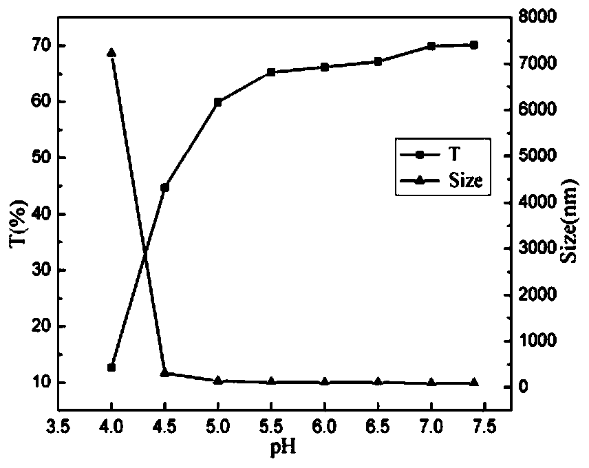 A pH-sensitive chitosan drug-loaded micelle with both targeting and fluorescence properties and its preparation method