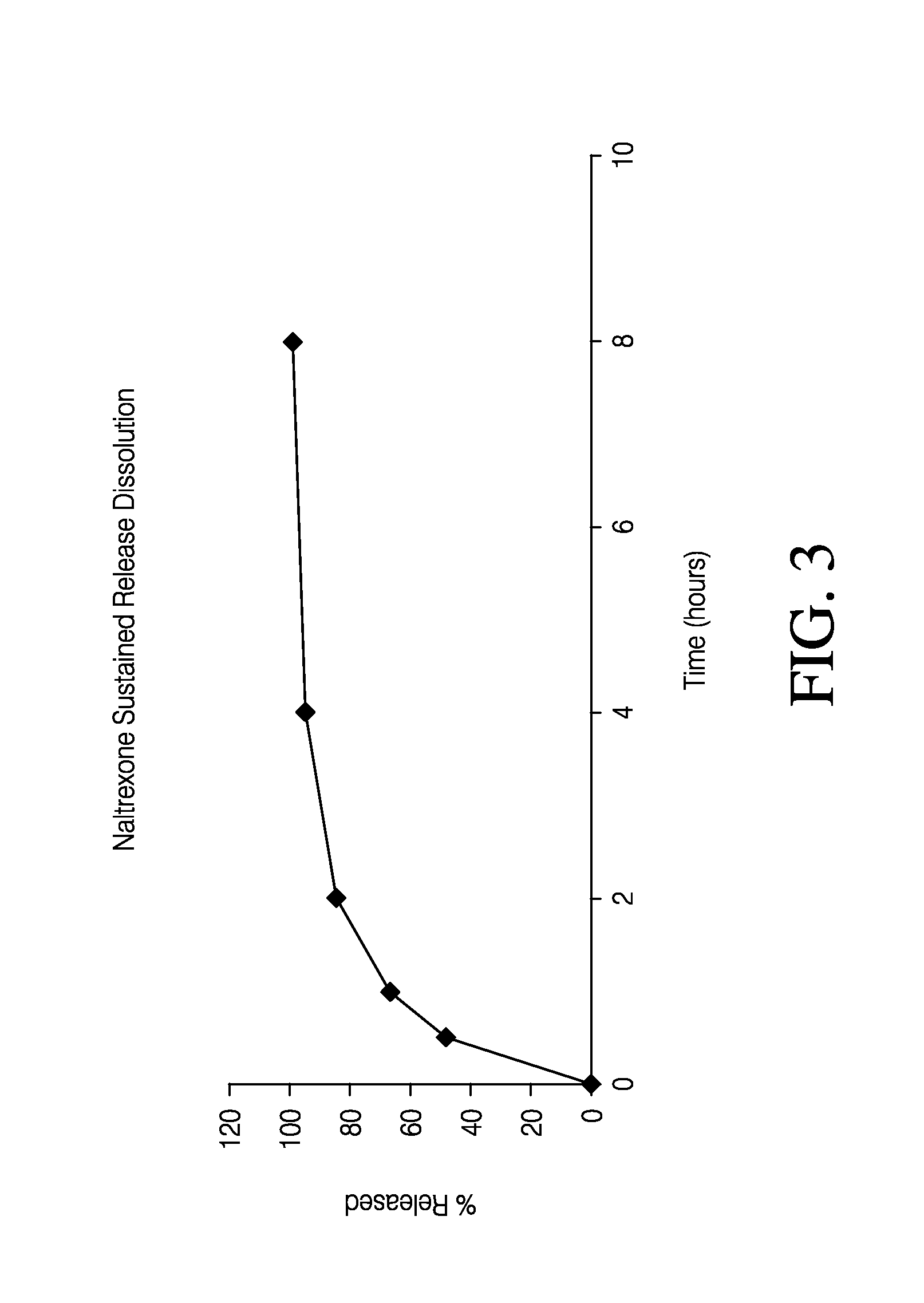 Sustained release formulation of naltrexone