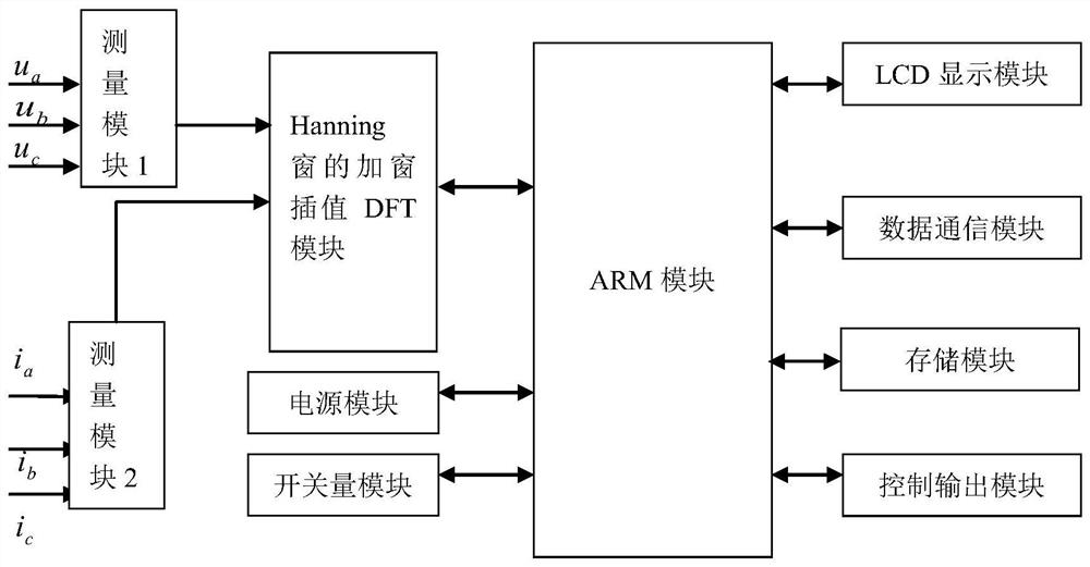 A Harmonic Measurement Method of Windowed Interpolation DFT Based on Hanning Window
