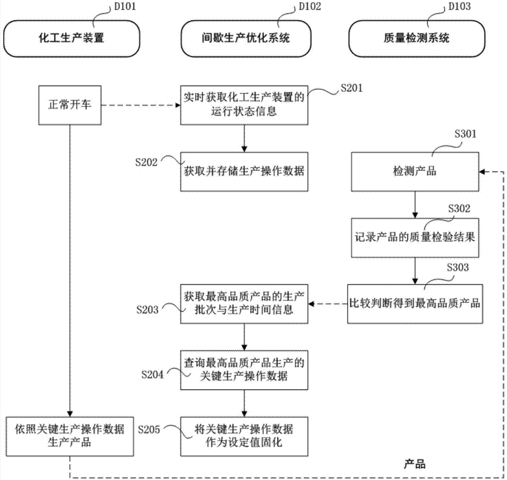 Method for optimizing chemical intermittent production operation and optimized production operation system