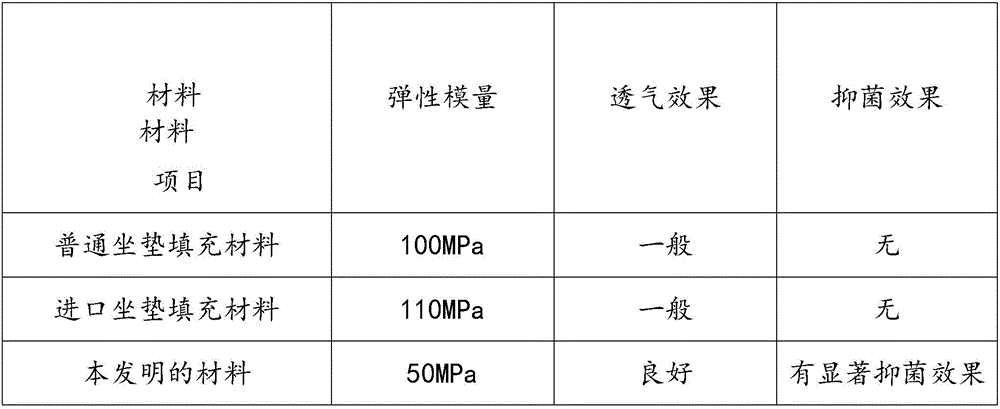 Filling material of car cushion and preparation method of filling material