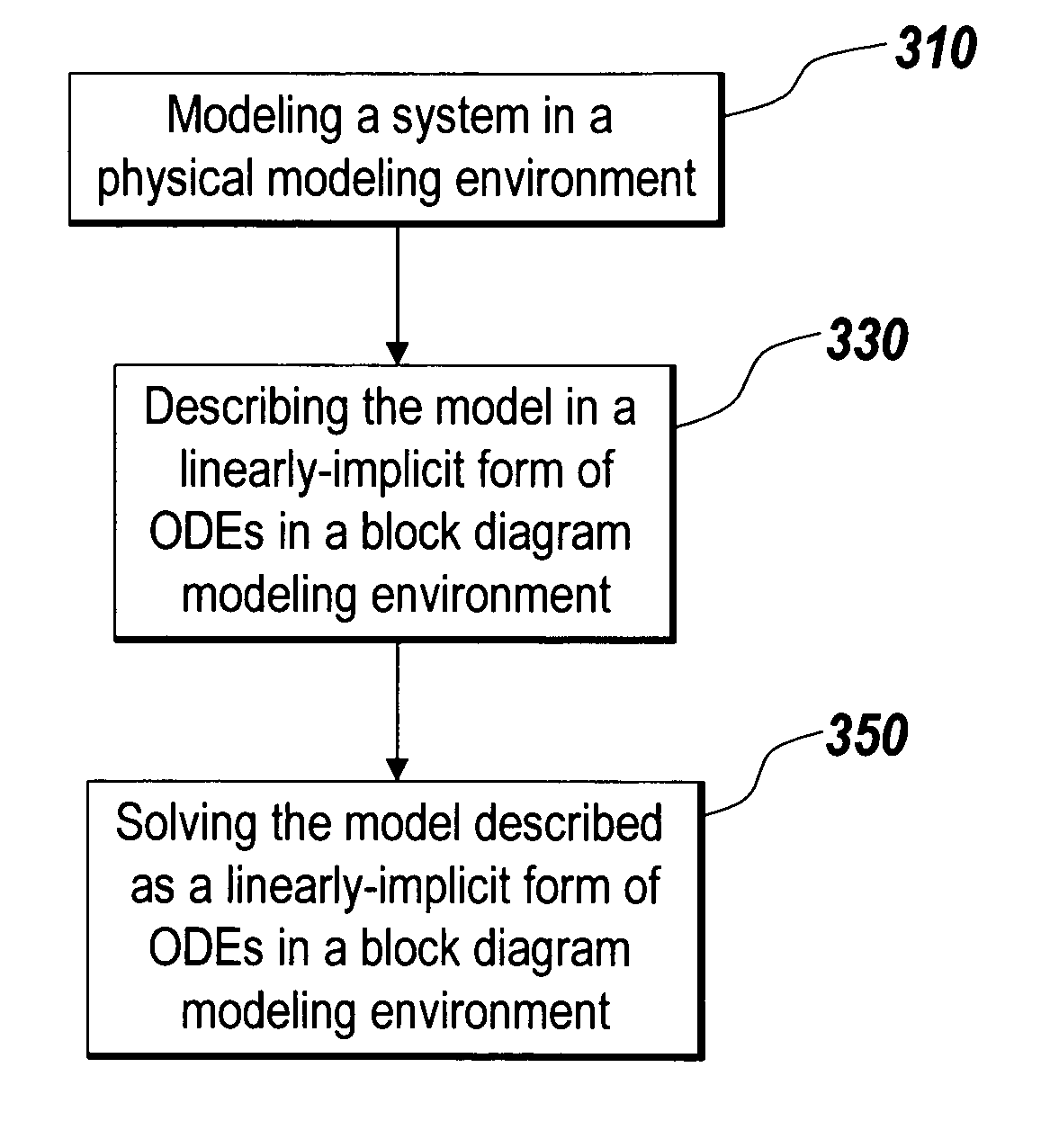 Modeling linearly-implicit systems in block diagram modeling environments