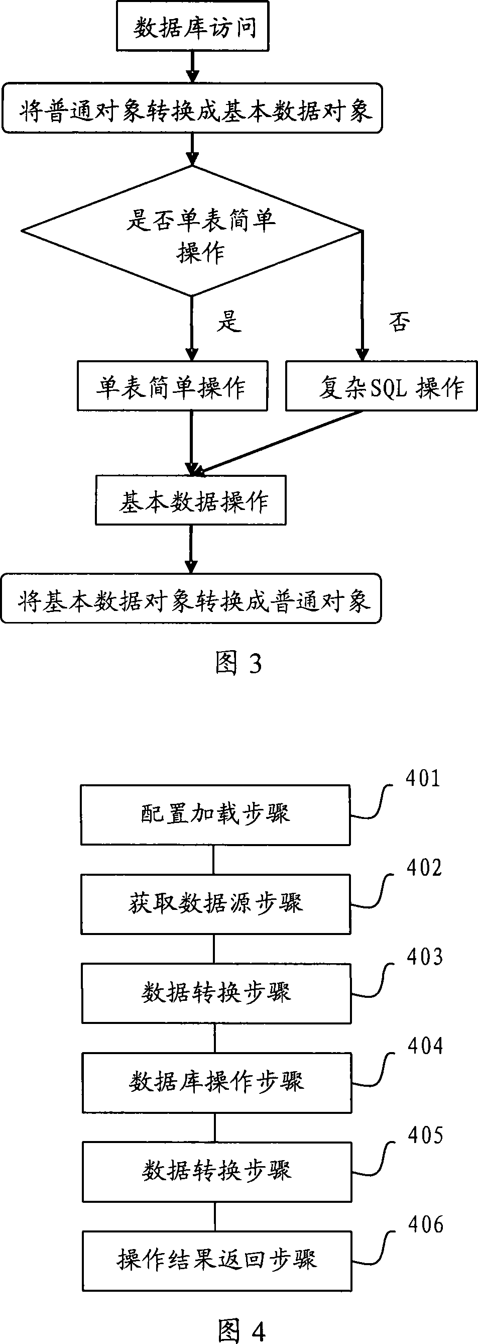 Database access platform and access method thereof
