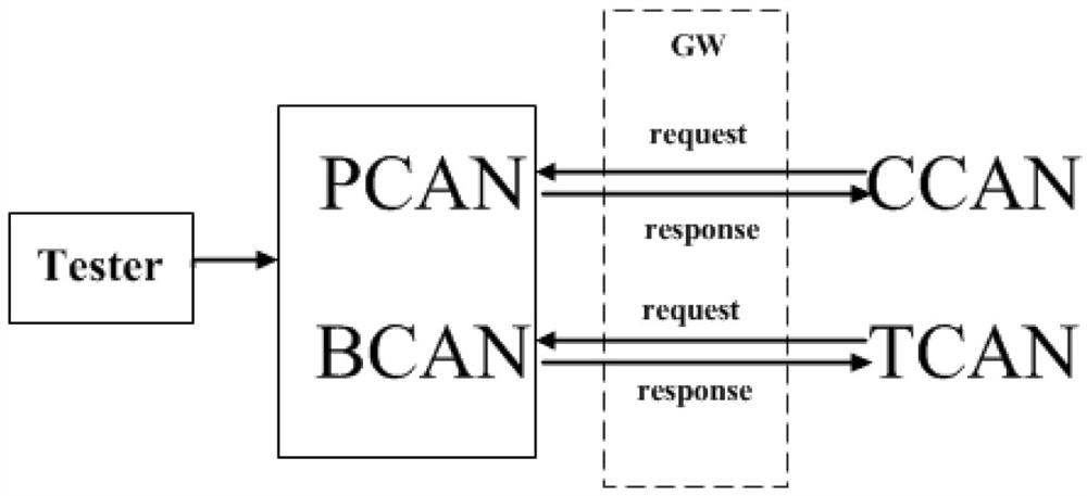 Platform-based gateway routing method for automobile flash diagnosis