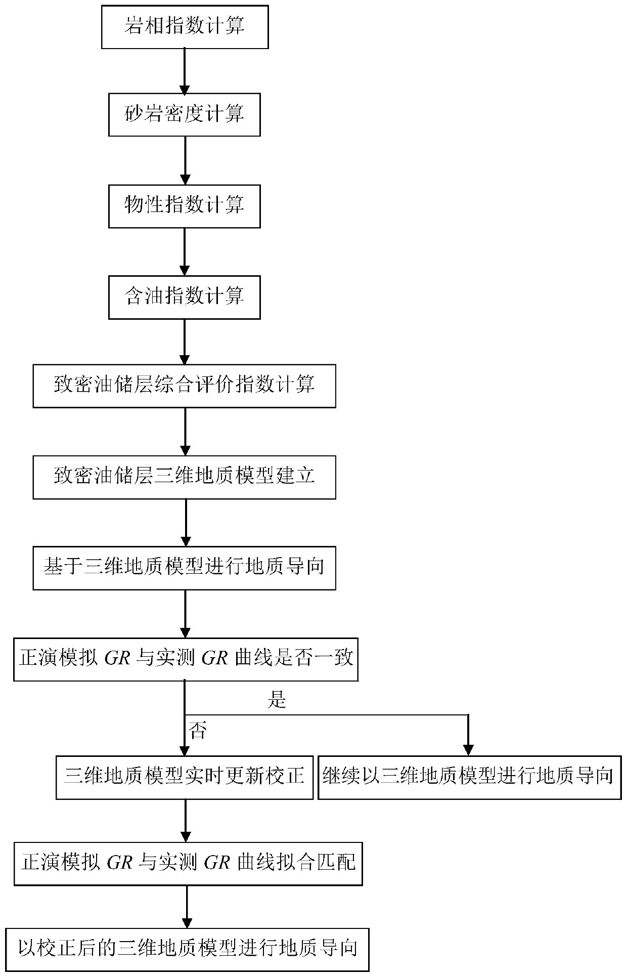 Method for increasing drilling rate of horizontal well tight oil reservoir