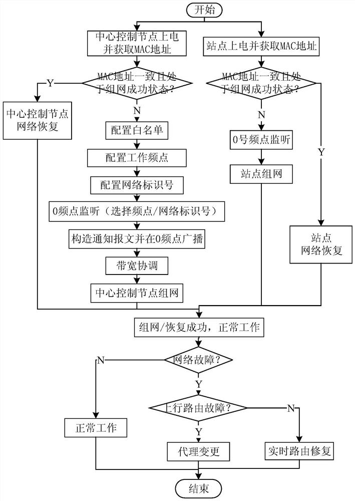A multi-network coexistence multi-frequency point wireless communication networking method