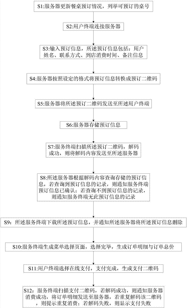 Restaurant order management method and system based on two-dimensional code
