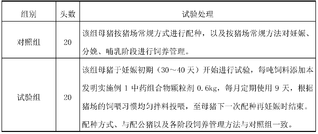 Application of a traditional Chinese medicine composition in preparation of medicine for improving reproductive performance of sows