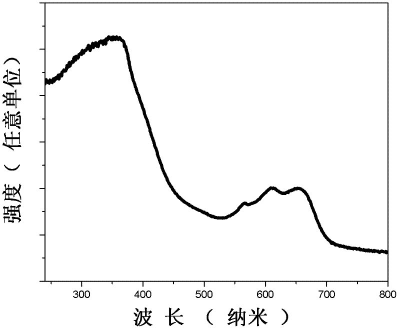 Preparing method and application of red light materials based on ZnO doped with Co