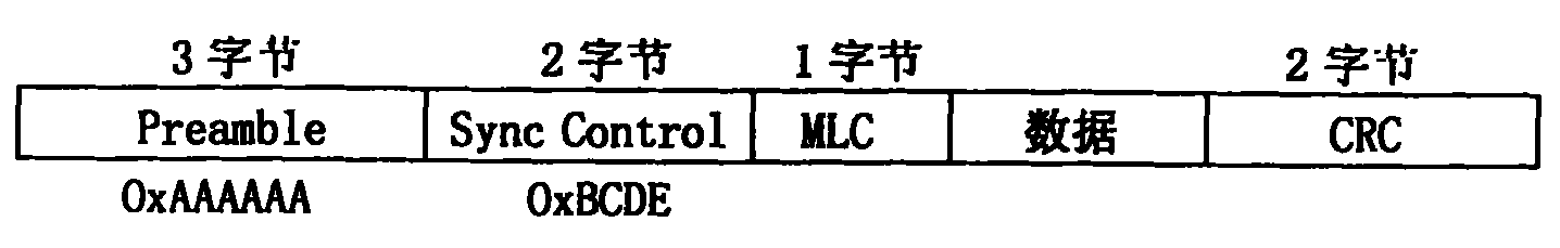 Data packet receiving method