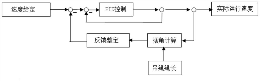 Multi-axis linkage anti-swing control method and system for crane