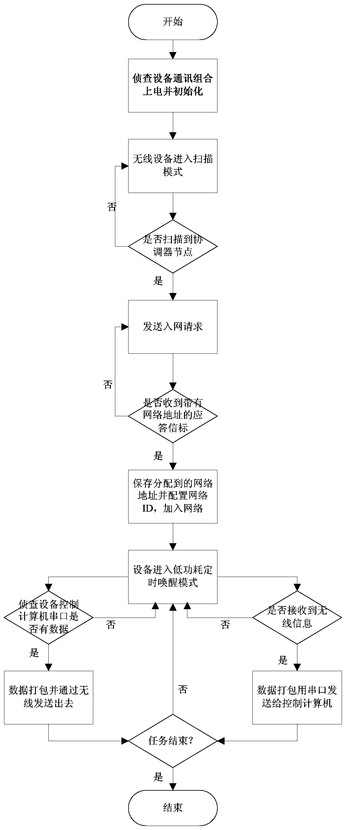 Wireless detection method suitable for mast photoelectric reconnaissance equipment