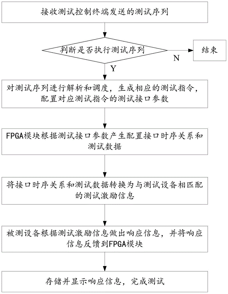 Software configuration item test method and system