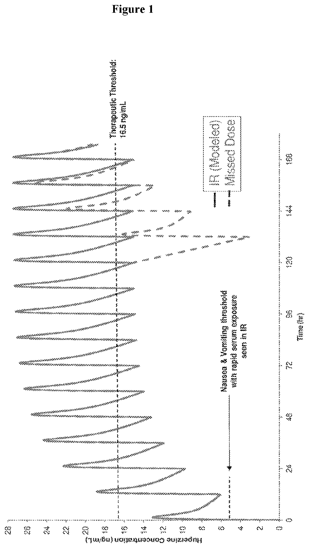 Use of higher doses of modified release huperzine formulations